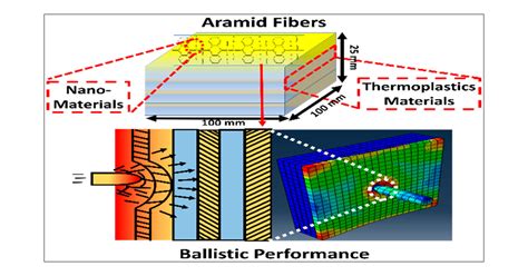  Aramid Fiber: Revolutionizing Aerospace and Ballistic Protection!