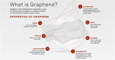  Graphene：未來科技的奇蹟材料嗎？