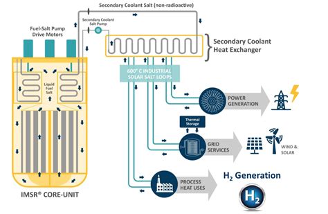  碘化鈉的應用於高溫熔鹽反應器和電池電解質！