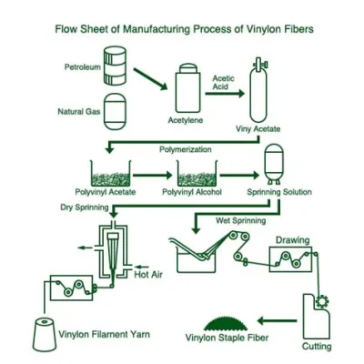  Vinylon 纖維的驚人應用與生產工藝！